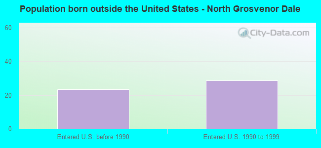 Population born outside the United States - North Grosvenor Dale