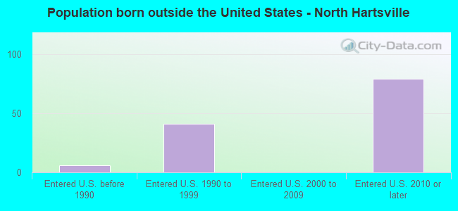 Population born outside the United States - North Hartsville