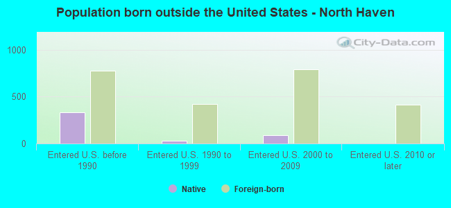 Population born outside the United States - North Haven