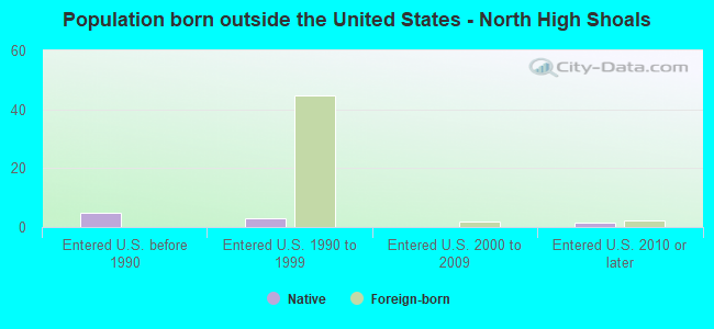 Population born outside the United States - North High Shoals