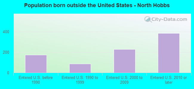 Population born outside the United States - North Hobbs