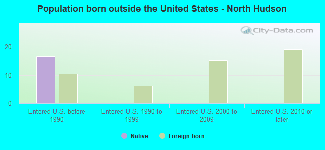 Population born outside the United States - North Hudson
