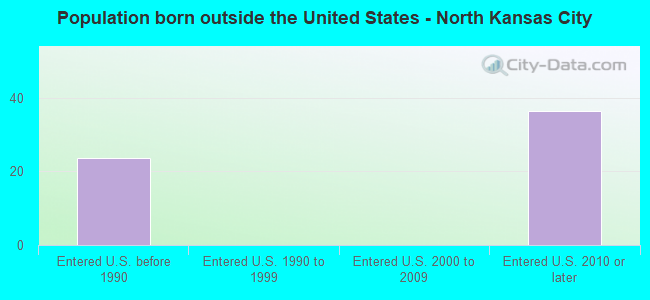 Population born outside the United States - North Kansas City