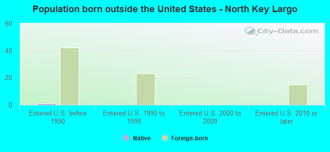 Population born outside the United States - North Key Largo