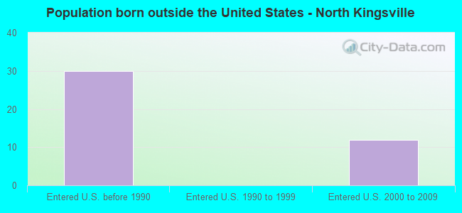 Population born outside the United States - North Kingsville