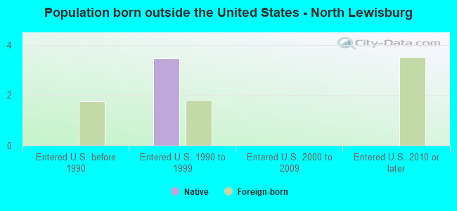 Population born outside the United States - North Lewisburg