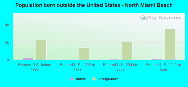 Population born outside the United States - North Miami Beach