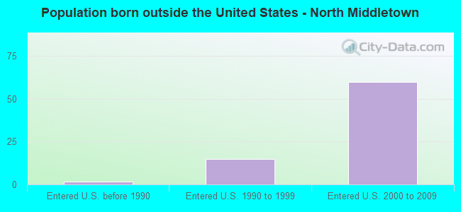 Population born outside the United States - North Middletown