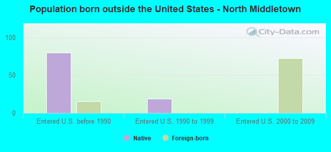 Population born outside the United States - North Middletown