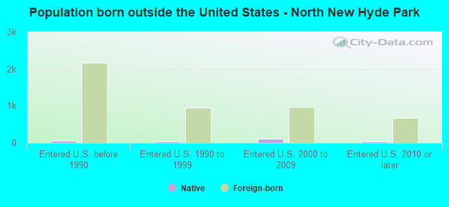 Population born outside the United States - North New Hyde Park