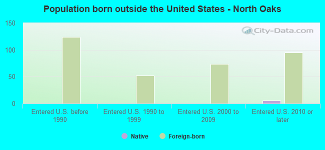 Population born outside the United States - North Oaks
