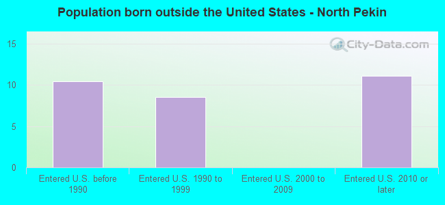 Population born outside the United States - North Pekin