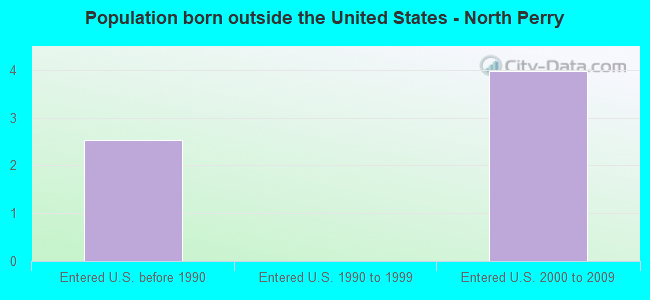 Population born outside the United States - North Perry
