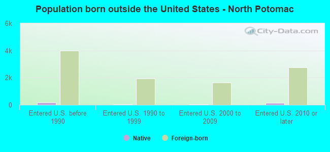 Population born outside the United States - North Potomac