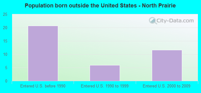 Population born outside the United States - North Prairie