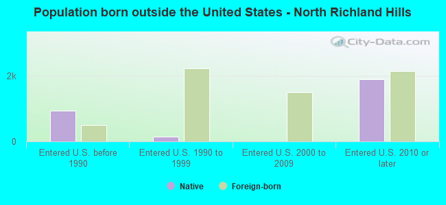 Population born outside the United States - North Richland Hills
