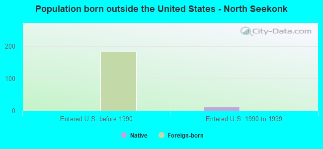 Population born outside the United States - North Seekonk