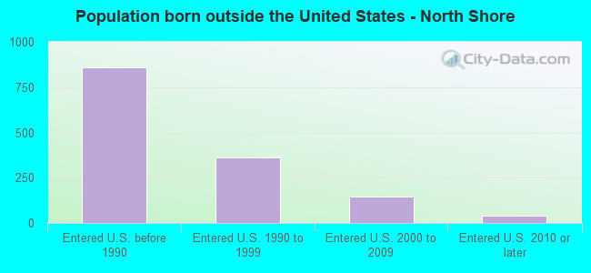 Population born outside the United States - North Shore
