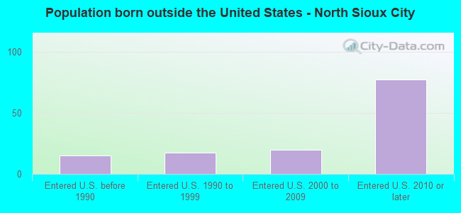 Population born outside the United States - North Sioux City