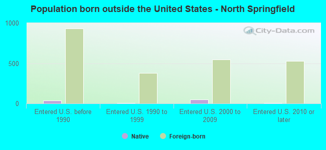 Population born outside the United States - North Springfield