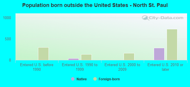 Population born outside the United States - North St. Paul