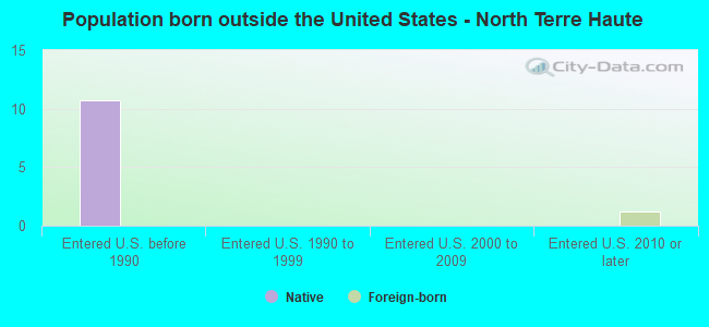 Population born outside the United States - North Terre Haute
