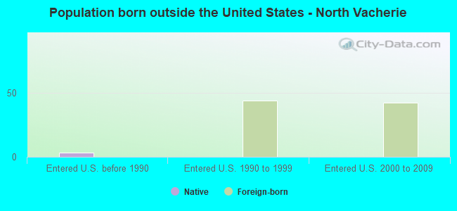 Population born outside the United States - North Vacherie