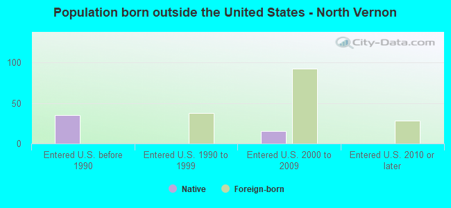Population born outside the United States - North Vernon