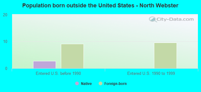 Population born outside the United States - North Webster