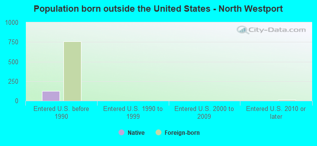 Population born outside the United States - North Westport