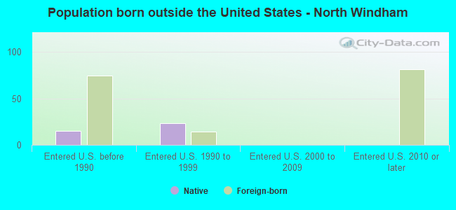 Population born outside the United States - North Windham