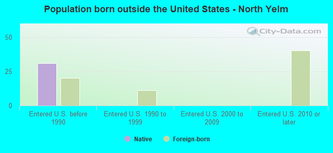 Population born outside the United States - North Yelm