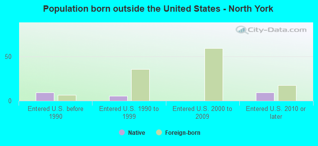 Population born outside the United States - North York