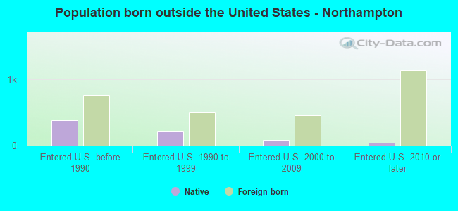 Population born outside the United States - Northampton
