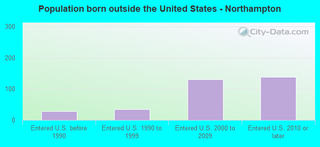 Population born outside the United States - Northampton
