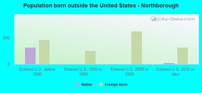 Population born outside the United States - Northborough
