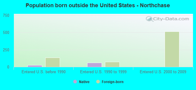 Population born outside the United States - Northchase