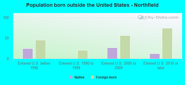Population born outside the United States - Northfield
