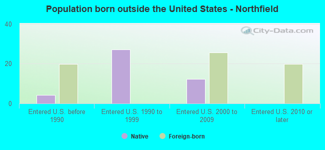 Population born outside the United States - Northfield