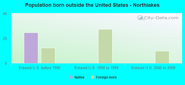 Population born outside the United States - Northlakes