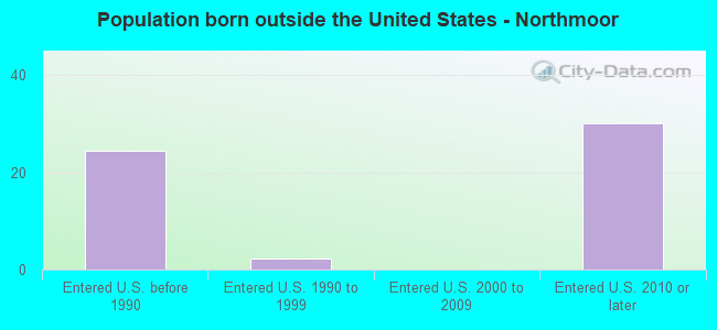 Population born outside the United States - Northmoor