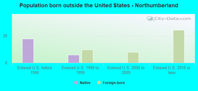 Population born outside the United States - Northumberland