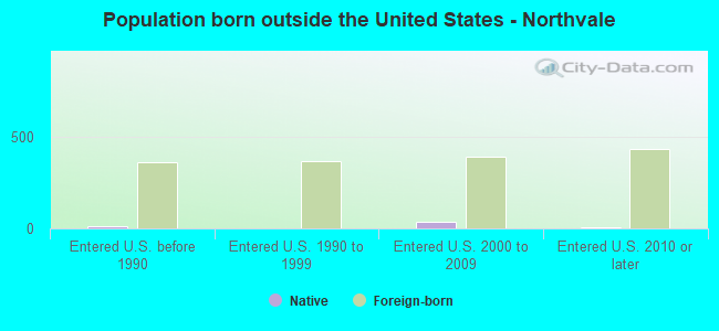 Population born outside the United States - Northvale