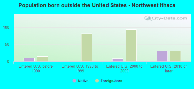 Population born outside the United States - Northwest Ithaca