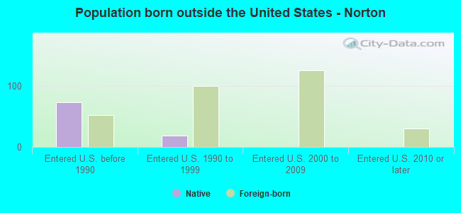 Population born outside the United States - Norton