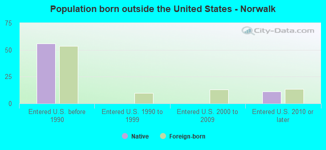 Population born outside the United States - Norwalk