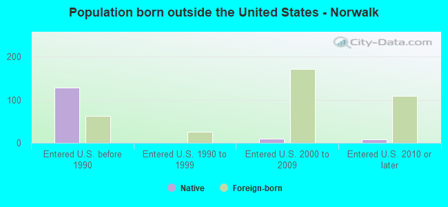 Population born outside the United States - Norwalk