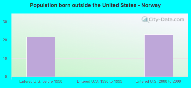 Population born outside the United States - Norway