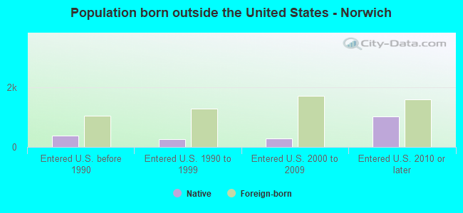 Population born outside the United States - Norwich