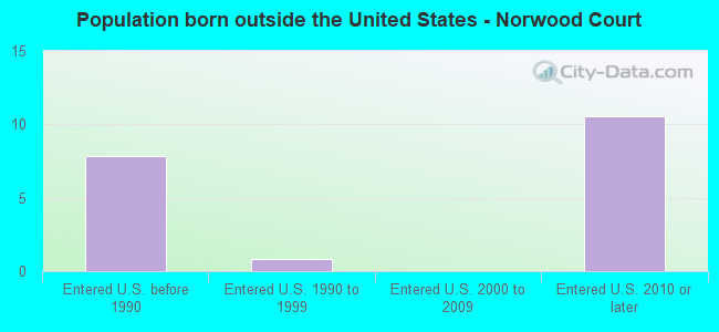Population born outside the United States - Norwood Court